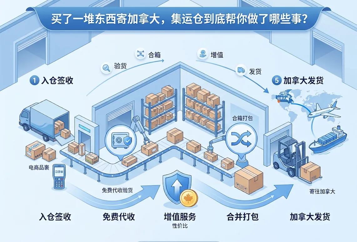 买了一堆东西寄加拿大，集运仓到底帮你做了哪些事？